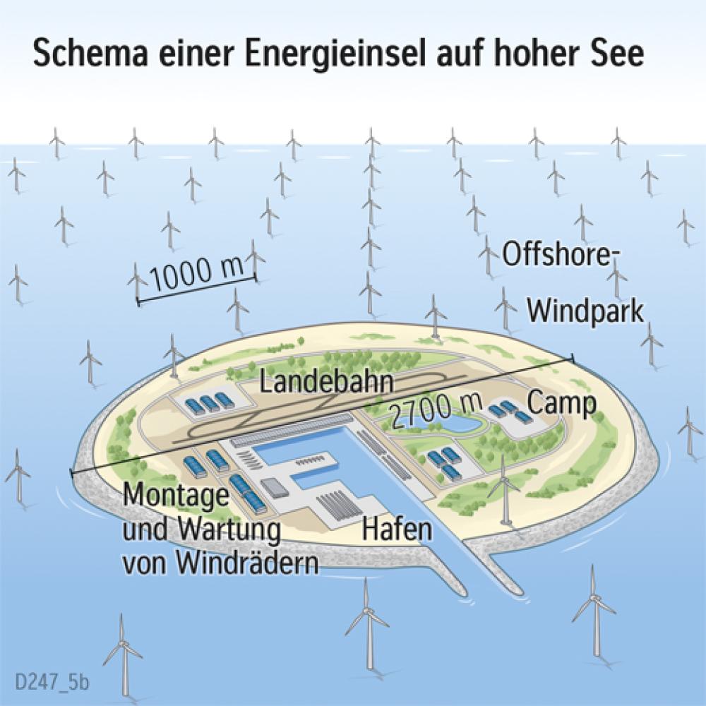 Schema einer Energieinsel auf hoher See