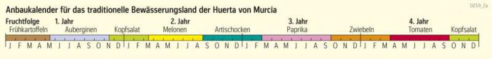 Anbaukalender für das traditionelle Bewässerungsland der Huerta von Murcia