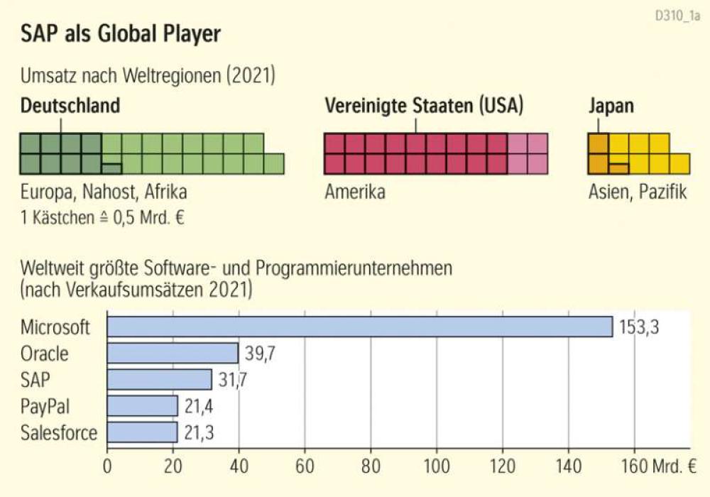 SAP als Global Player