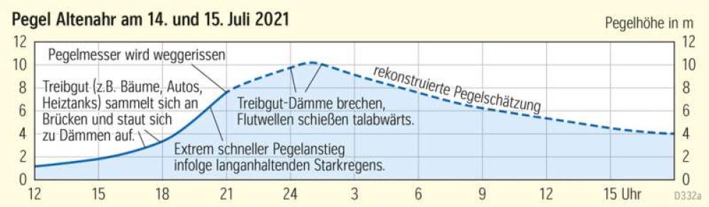 Pegel Altenahr am 14. und 15. Juli 2021