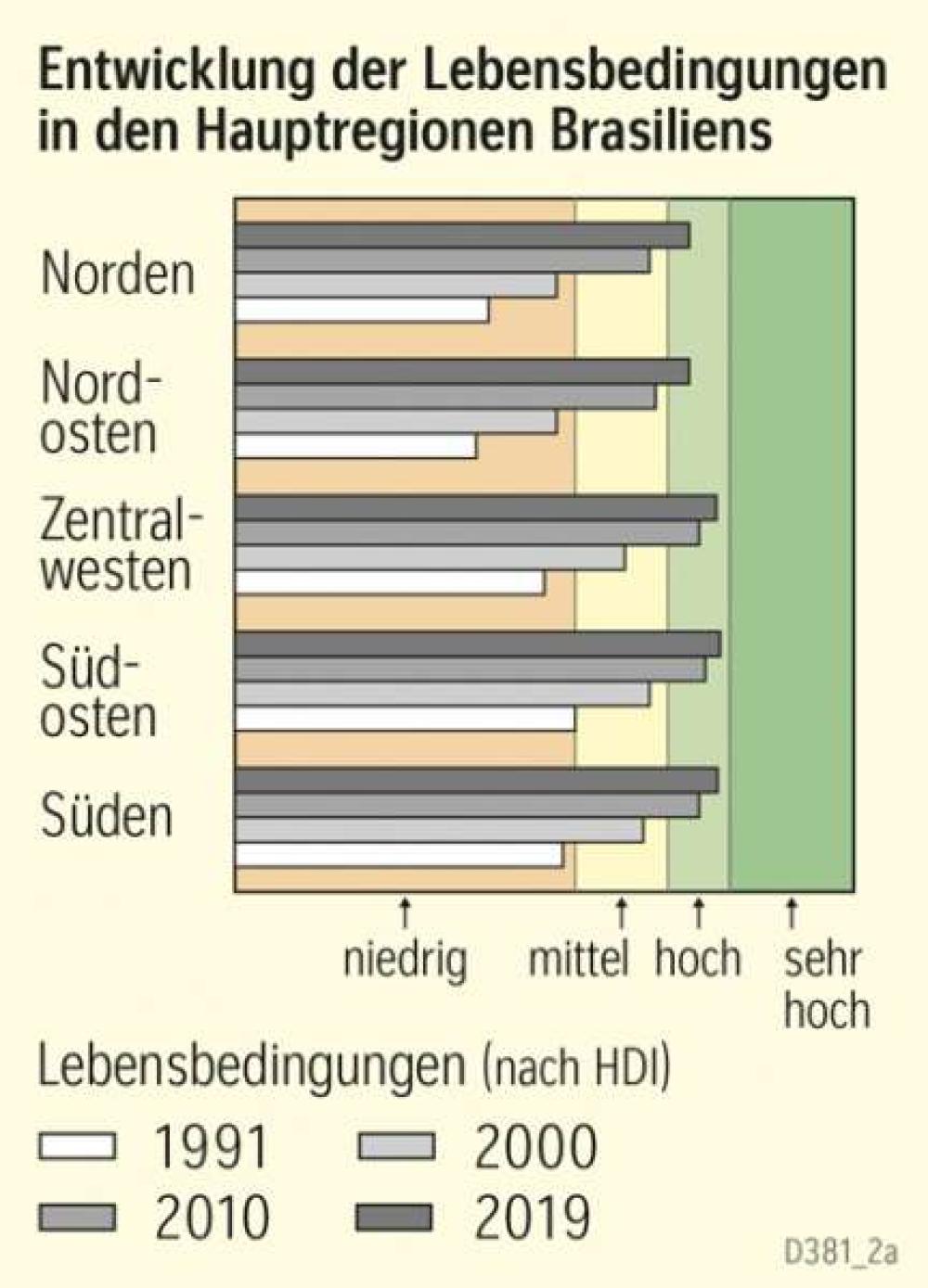 Entwicklung der Lebensbedingungen in den Hauptregionen Brasiliens