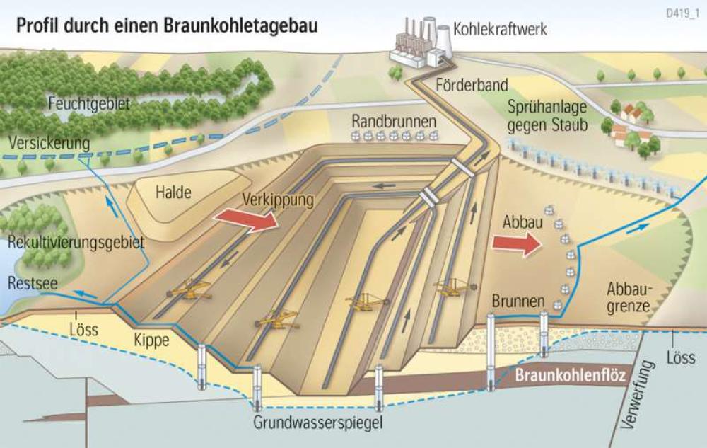 Profil durch einen Braunkohletagebau