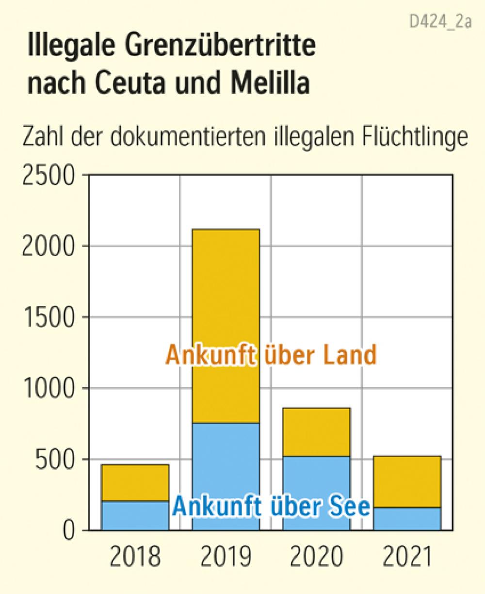Illegale Grenzübertritte nach Ceuta und Melilla