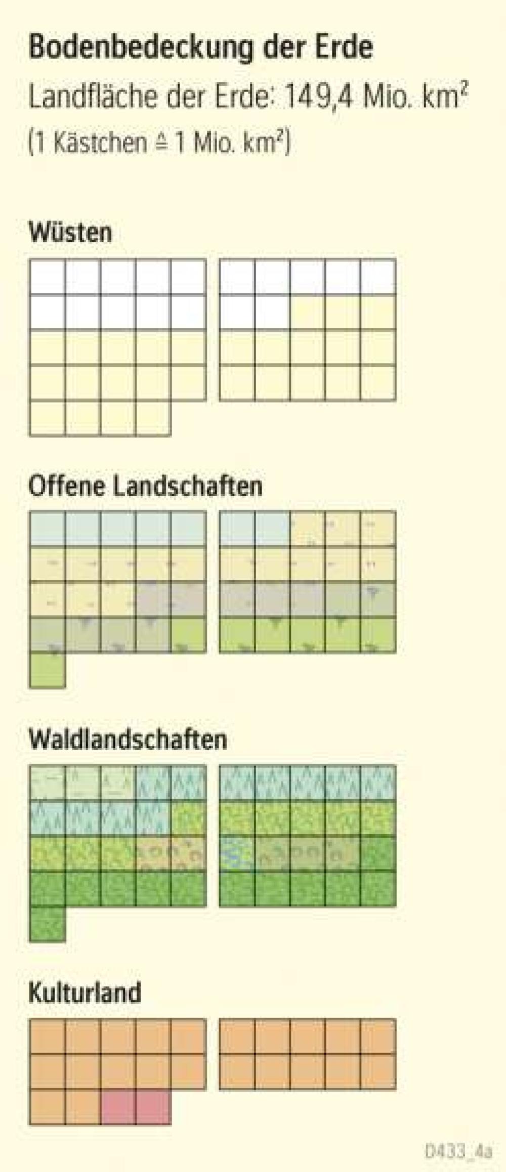 Bodenbedeckung der Erde