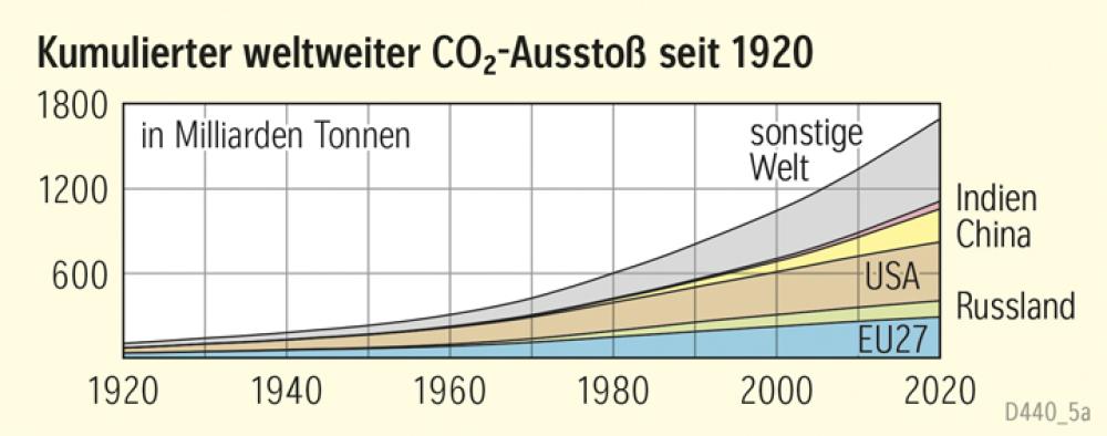 Kumulierter weltweiter CO₂-Ausstoß seit 1920