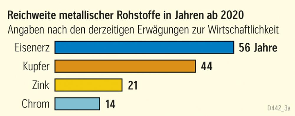Reichweite metallischer Rohstoffe ab 2020 in Jahren