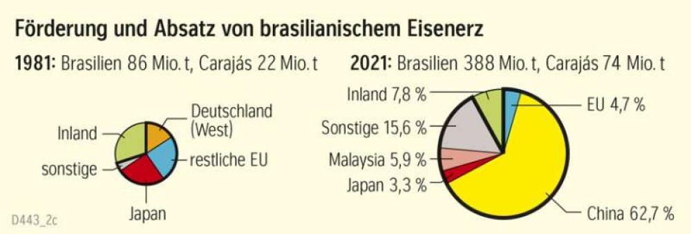 Förderung und Absatz von brasilianischem Eisenerz