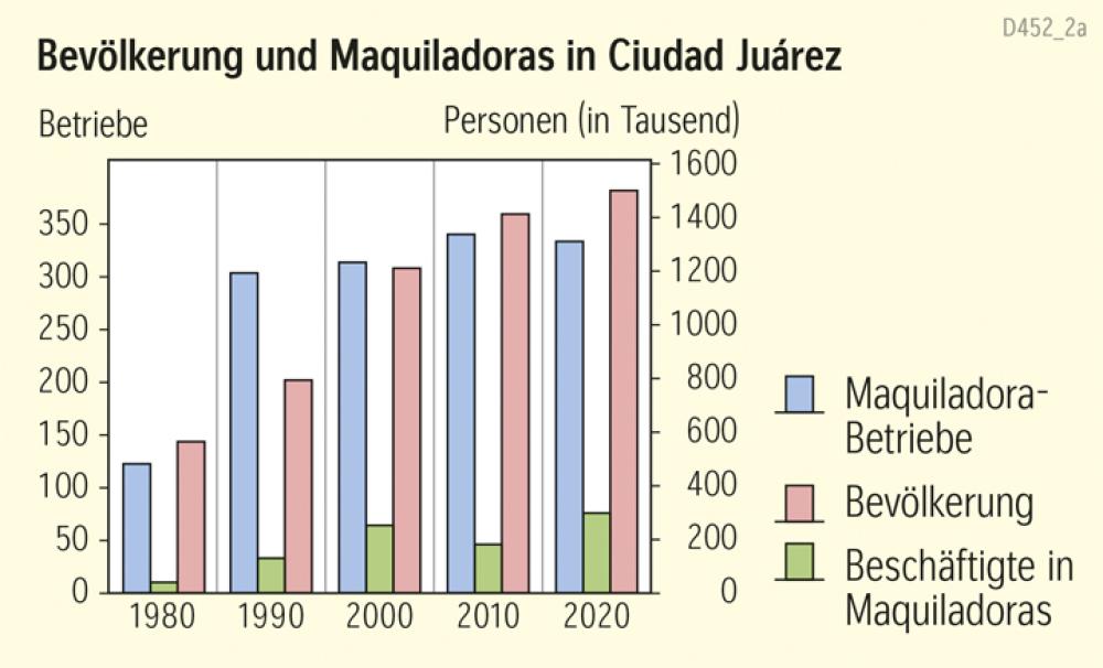Bevölkerung und Maquiladoras in Ciudad Juárez