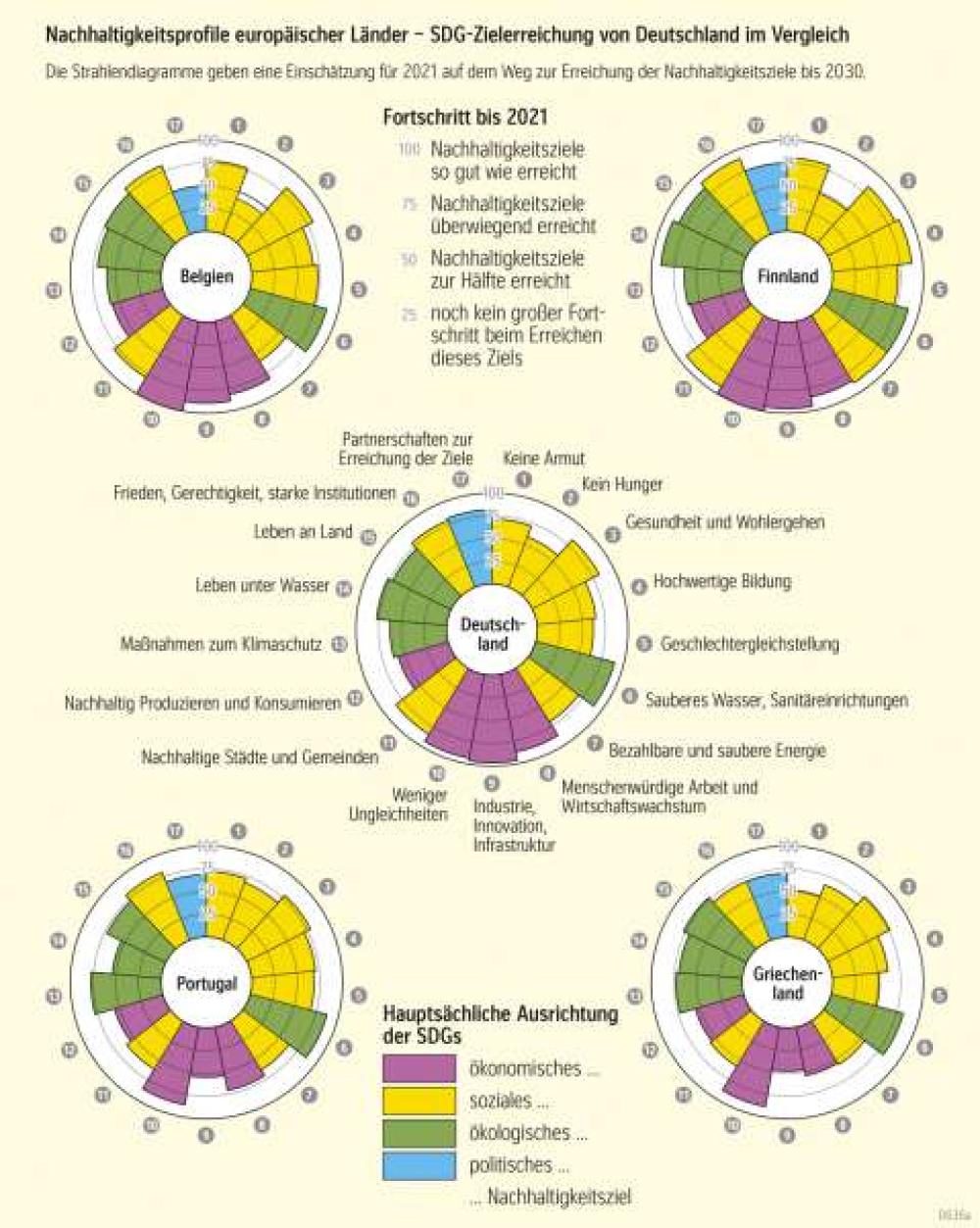 Nachhaltigkeitsprofile europäischer Länder - SDG-Zielerreichung von Deutschland im Vergleich
