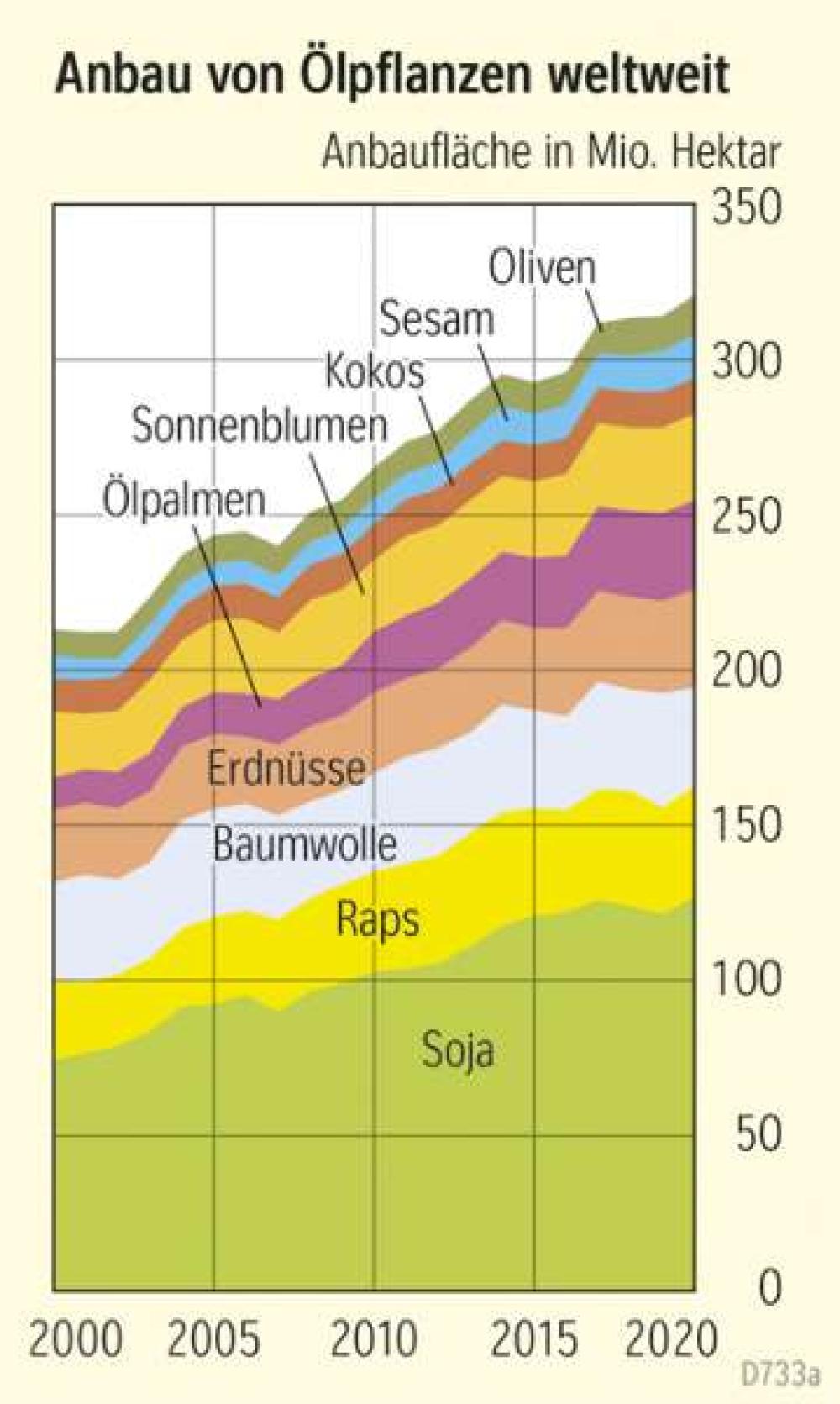Anbau von Ölpflanzen weltweit