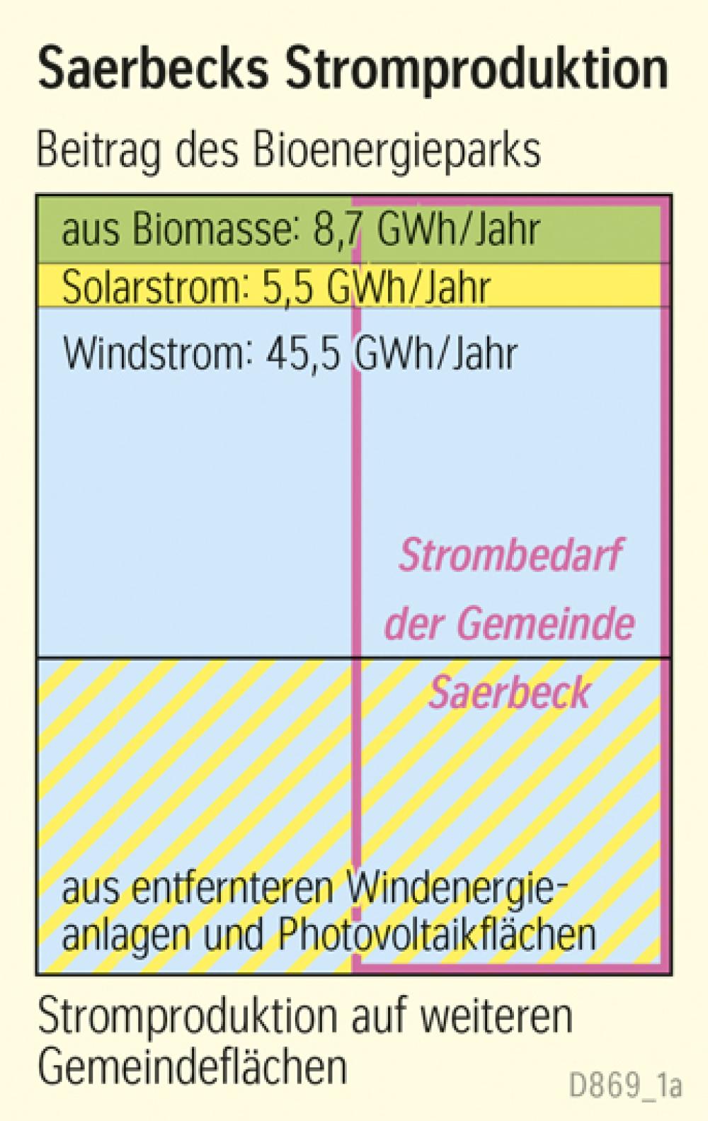 Saerbecks Stromproduktion