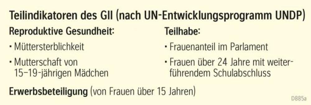Teilindikatoren des GII (nach UN-Entwicklungsprogramm UNDP)
