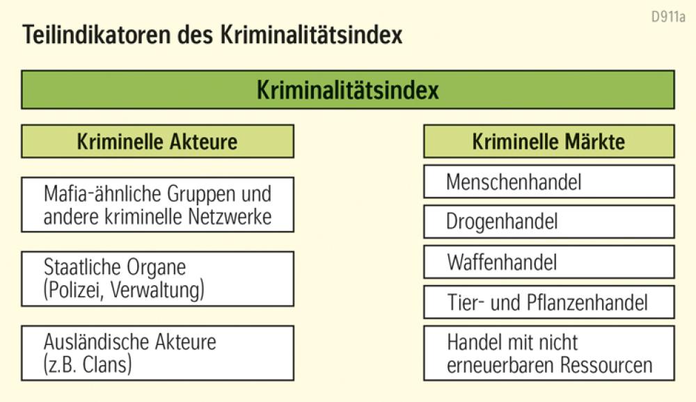 Teilindikatoren des Kriminalitätsindex