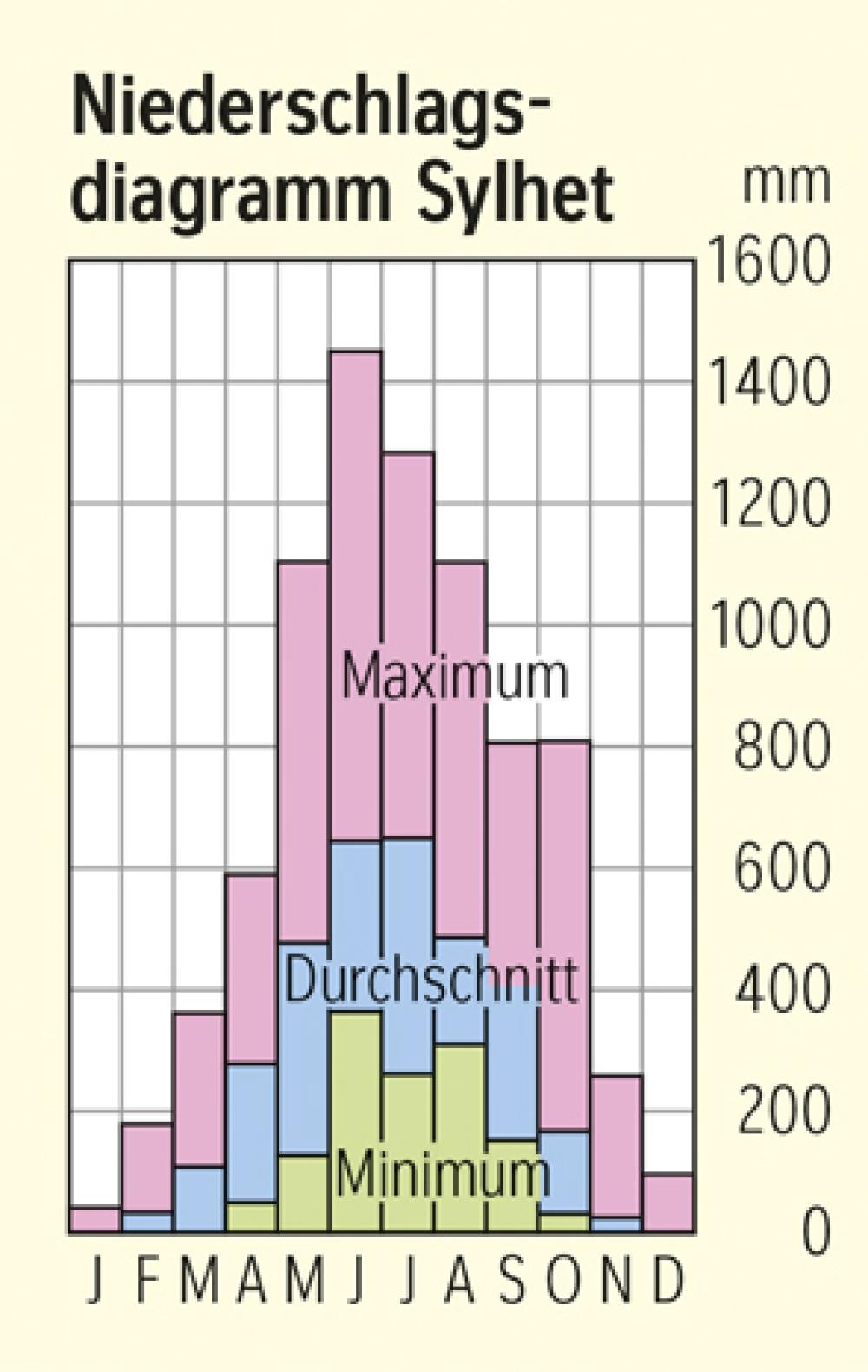Niederschlagsdiagramm Sylhet