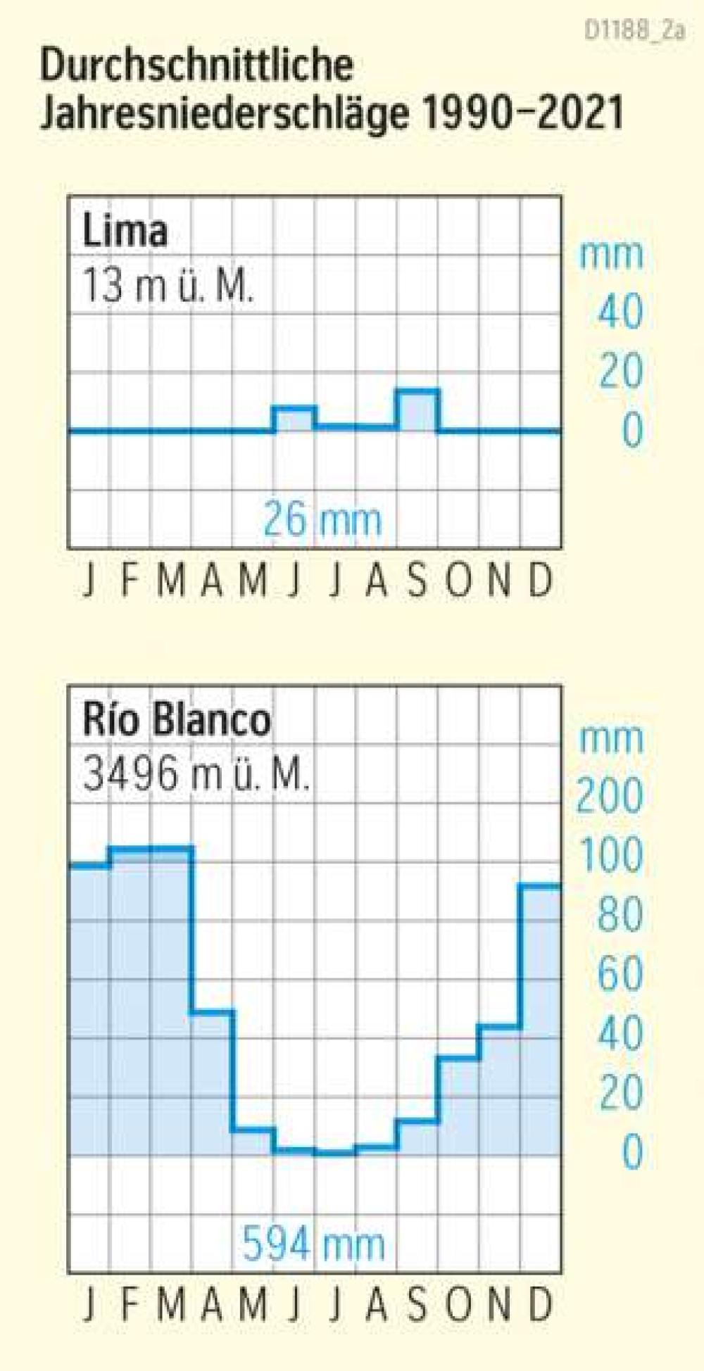 Durchschnittliche Jahresniederschläge 1990-2021