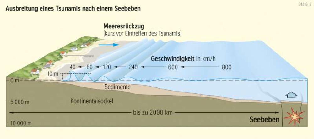 Ausbreitung eines Tsunamis nach einem Seebeben