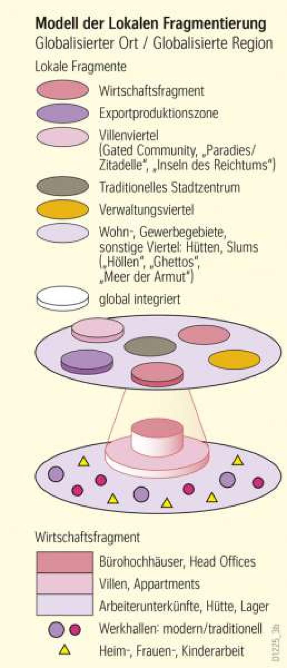 Modell der Lokalen Fragmentierung