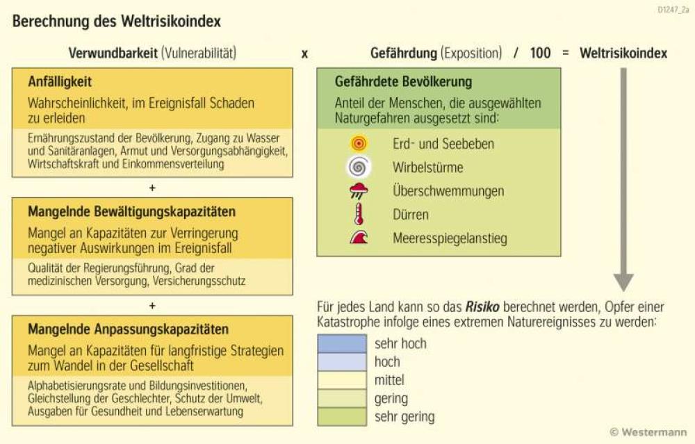 Berechnung des Weltrisikoindex