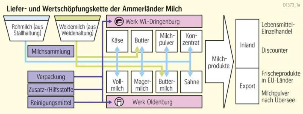 Liefer- und Wertschöpfungskette der Ammerländer Milch