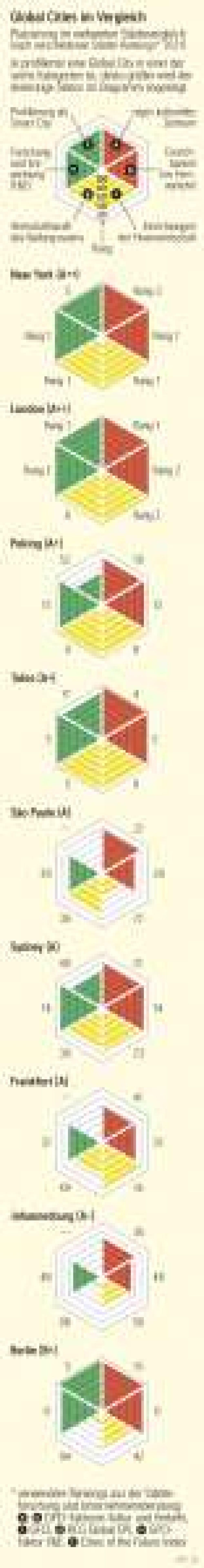 Global Cities im Vergleich