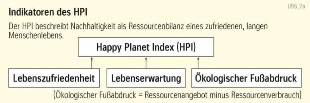 Teilindikatoren des HPI