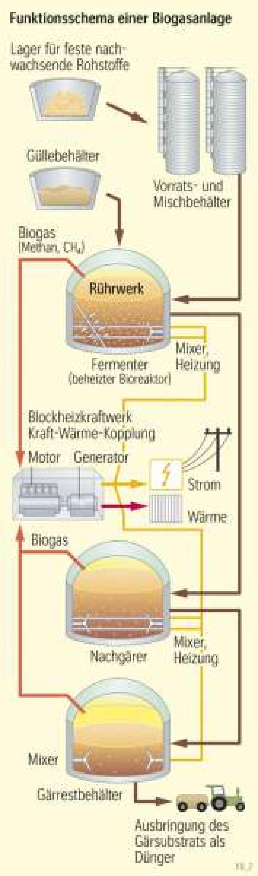 Funktionsschema einer Biogasanlage