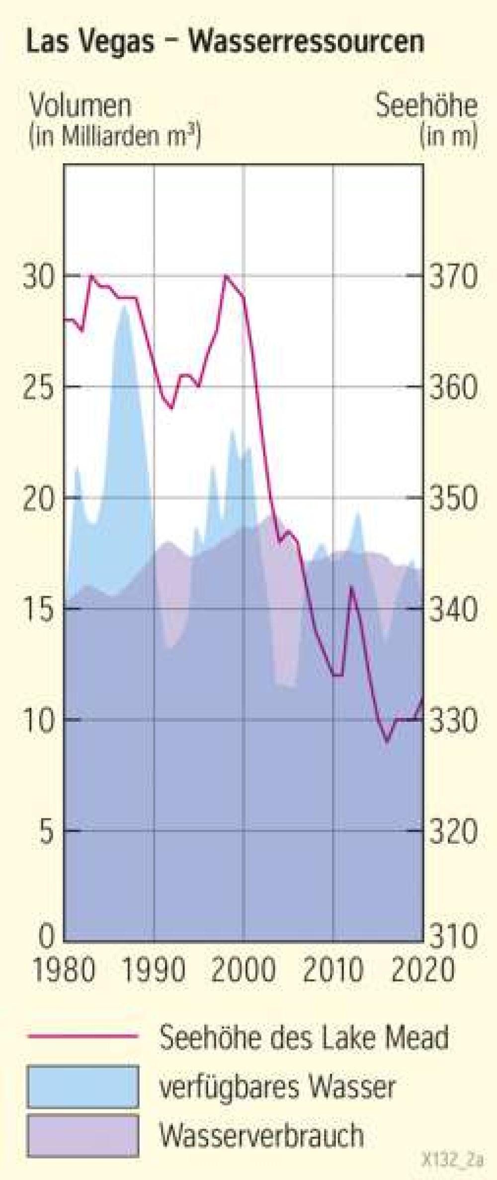 Las Vegas - Wasserressourcen