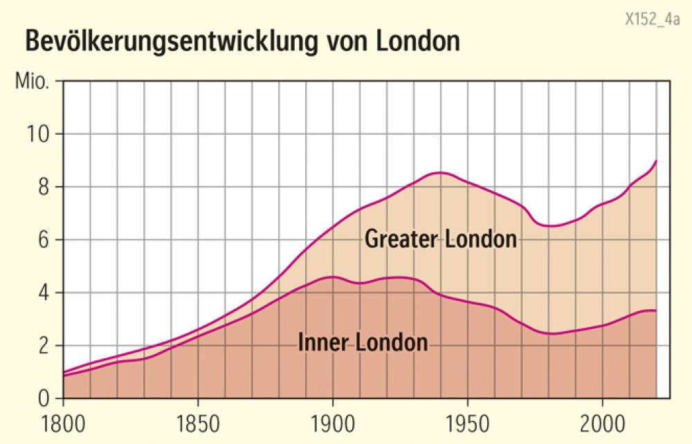 Bevölkerungsentwicklung von London