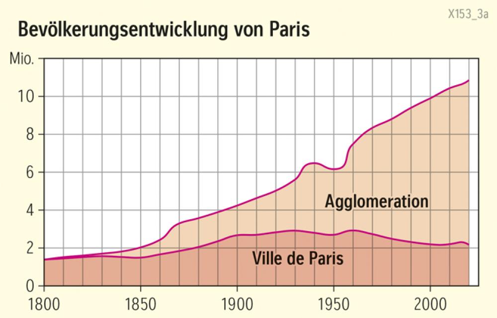 Bevölkerungsentwicklung von Paris