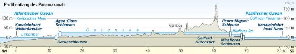 Profil entlang des Panamakanals