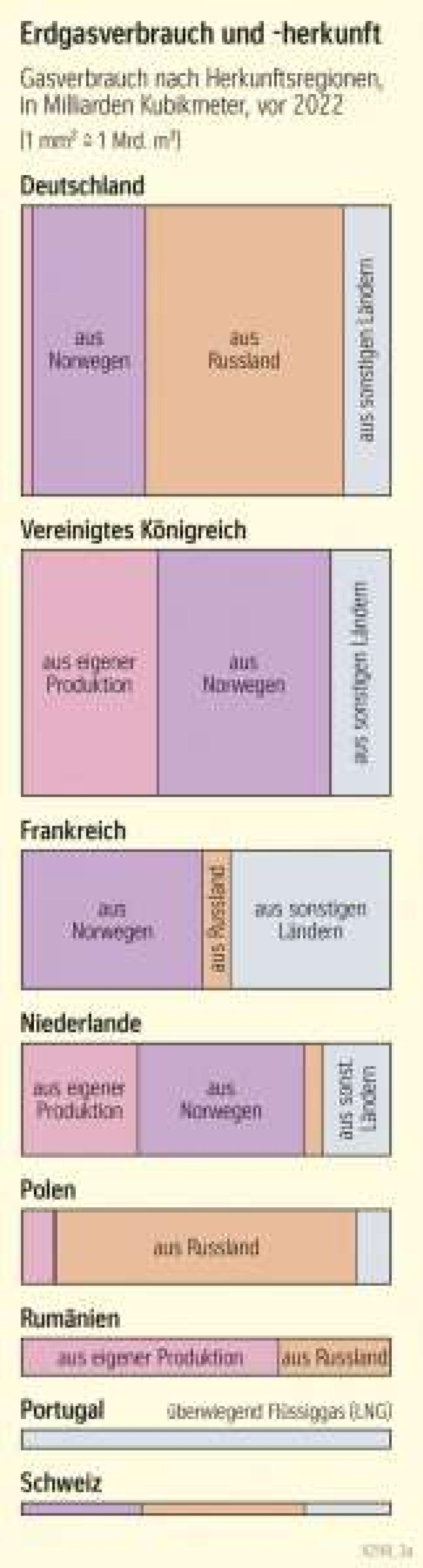 Erdgasverbrauch und -herkunft