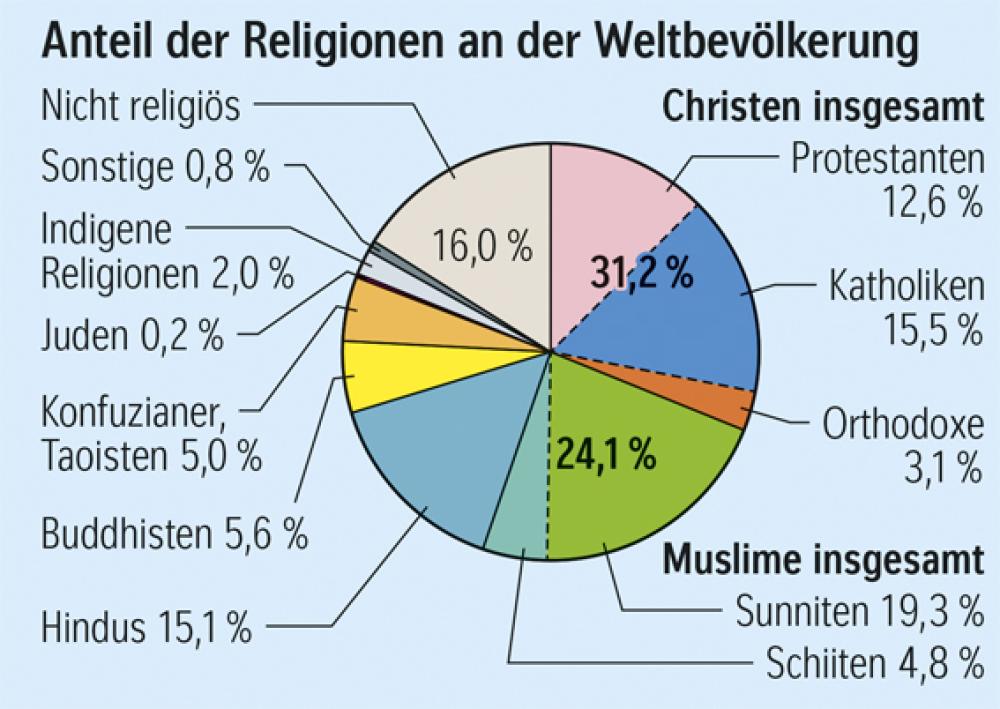 Anteil der Religionen an der Weltbevölkerung