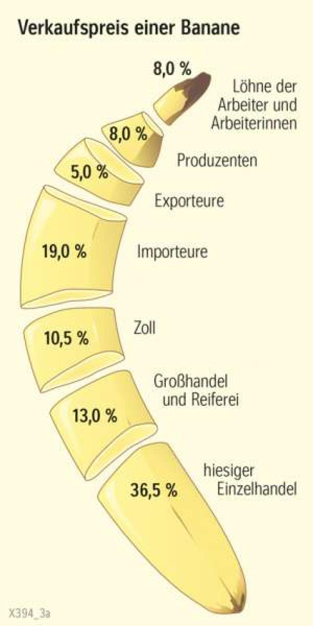 Verkaufspreis einer Banane