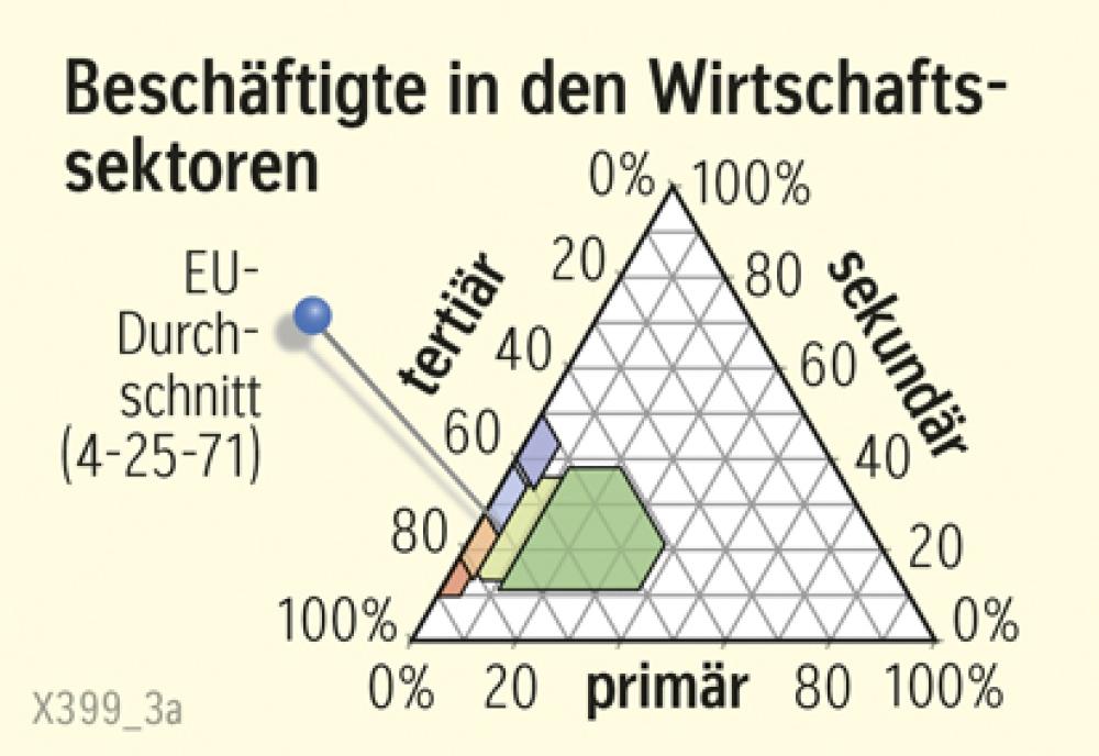 Beschäftigte in den Wirtschaftssektoren
