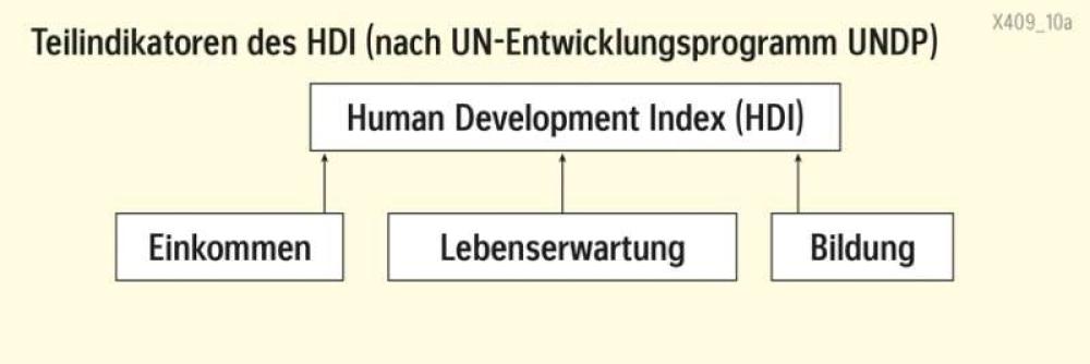 Teilindikatoren des HDI (nach UN-Entwicklungsprogramm UNDP)