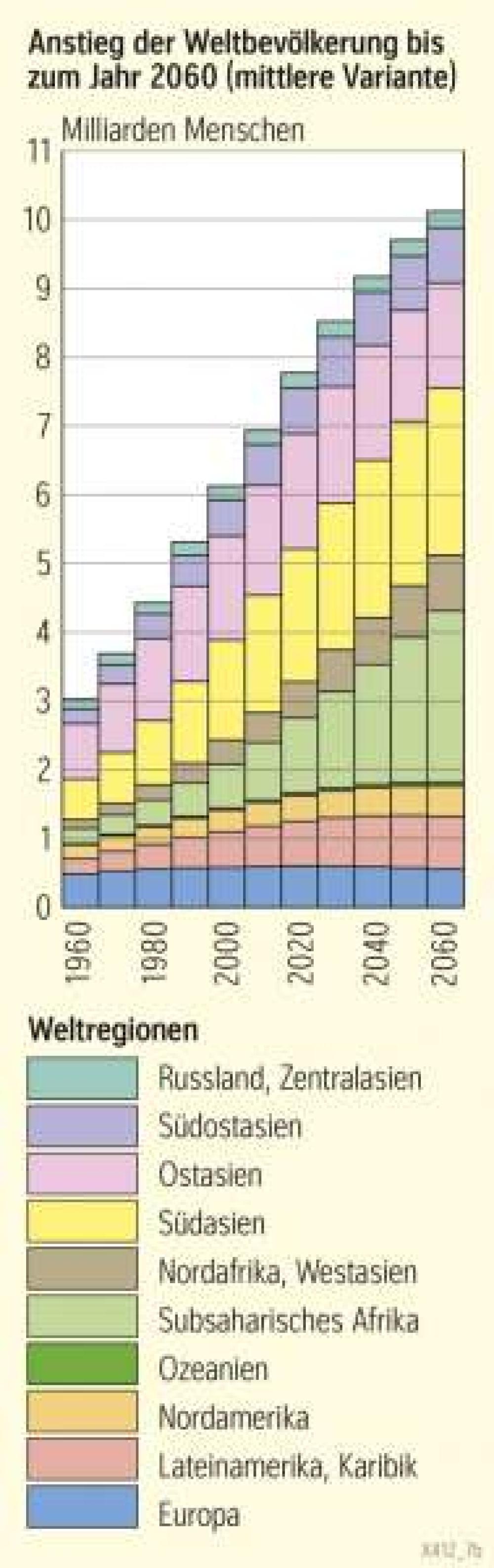 Anstieg der Weltbevölkerung bis zum Jahr 2060 (mittlere Variante)