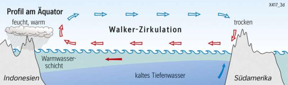 Profil am Äquator (Normalverhältnisse)