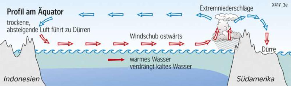 Profil am Äquator ("El Niño")