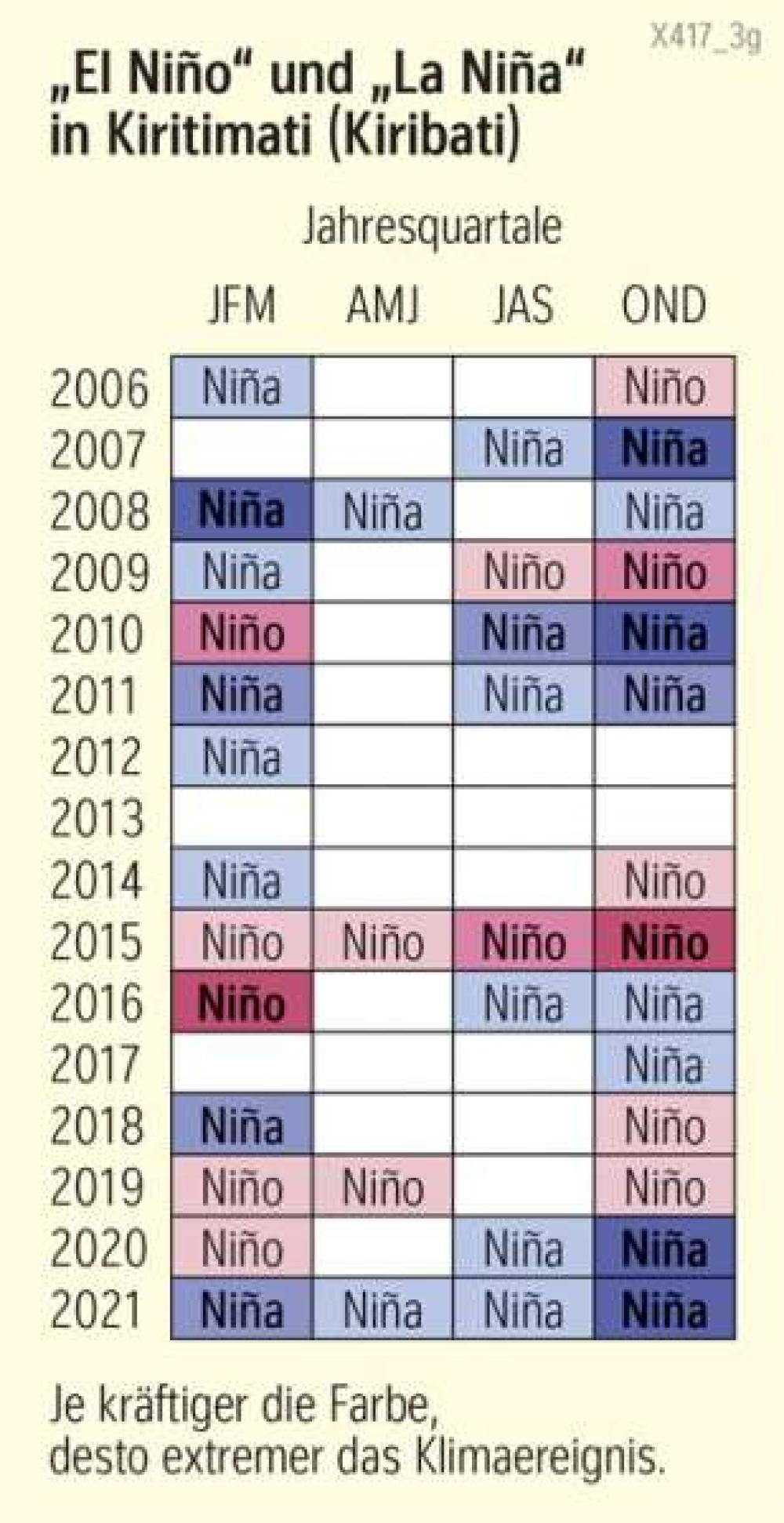 „El Niño“ und „La Niña“ in Kiritimati (Kiribati)