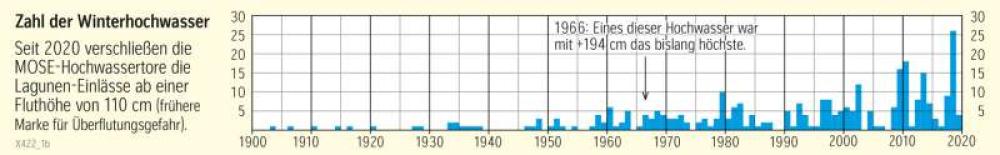 Lagune von Venedig - Zahl der Winterhochwasser
