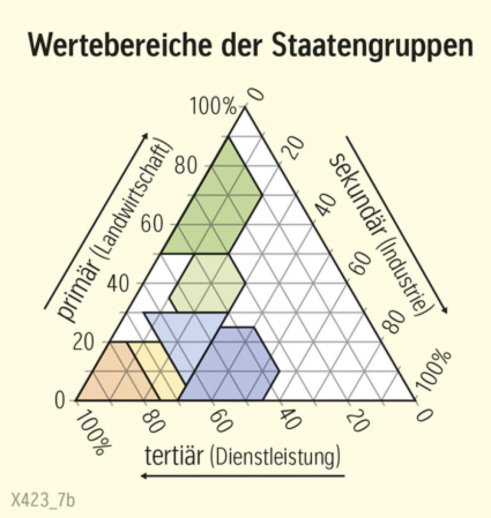 Wertebereiche der Staatengruppen