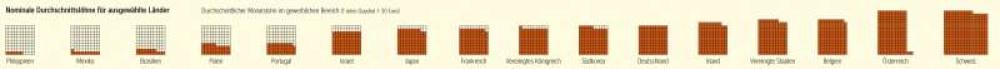 Nominale Durchschnittslöhne für ausgewählte Länder