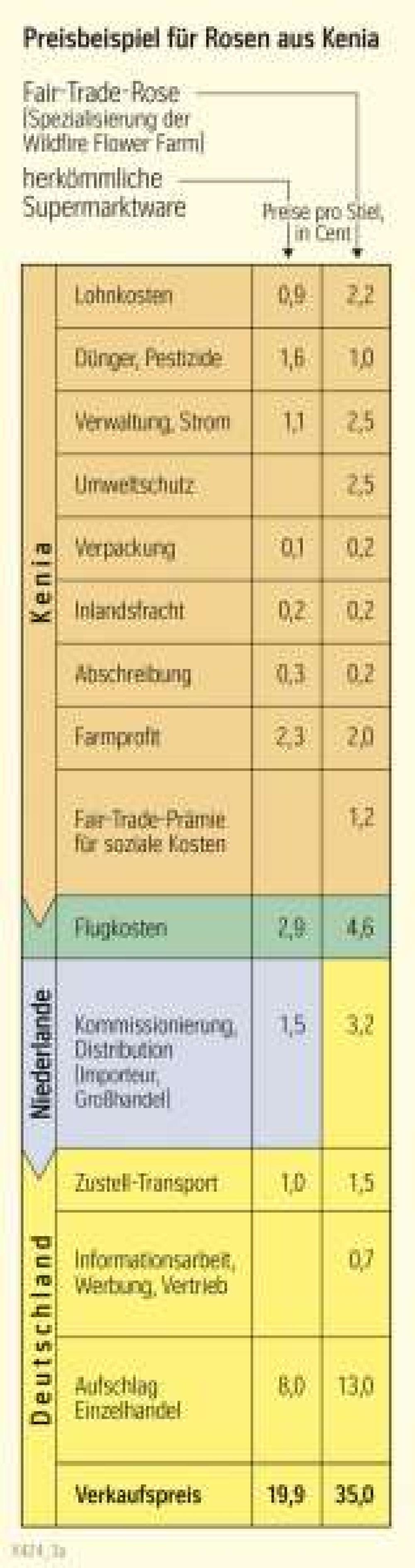 Preisbeispiel für Rosen aus Kenia