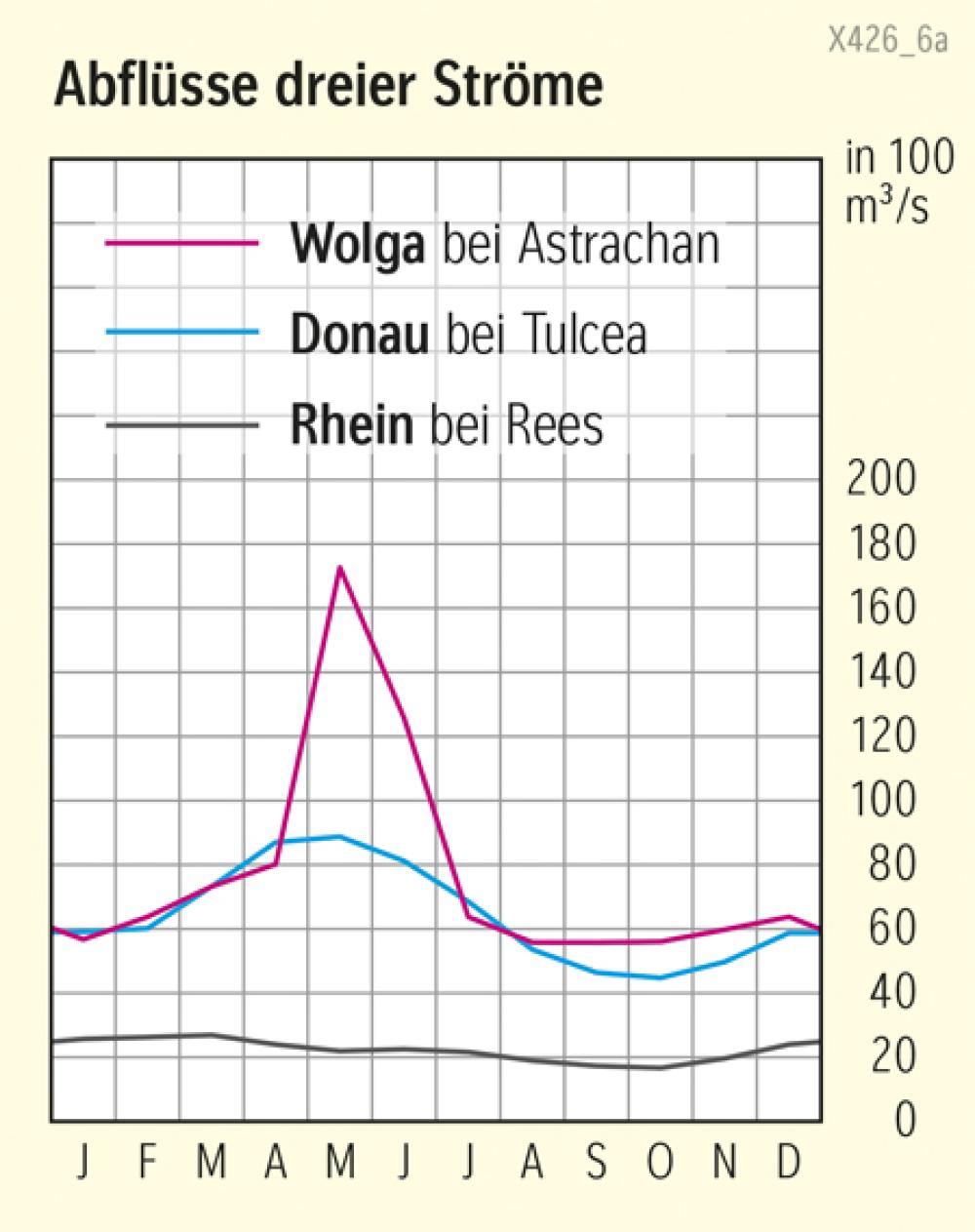 Abflüsse dreier Ströme