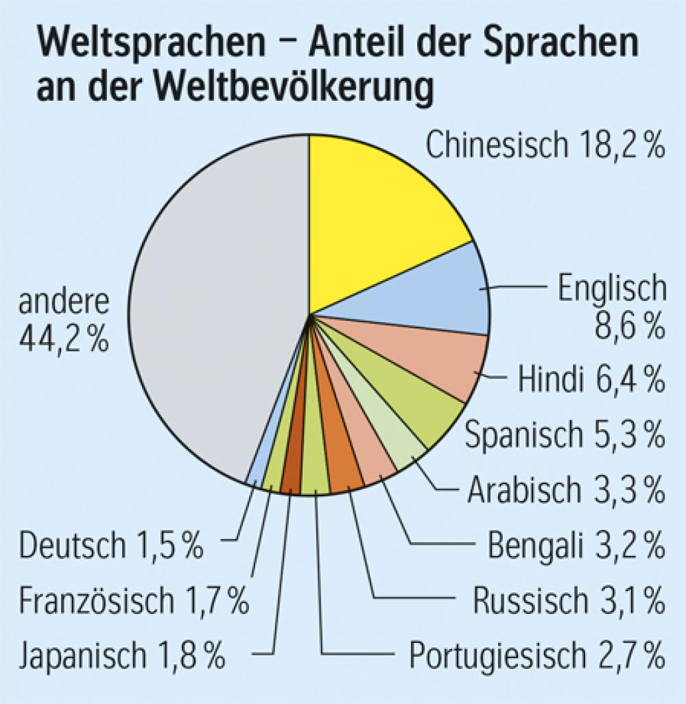 Weltsprachen - Anteil der Sprachen an der Weltbevölkerung
