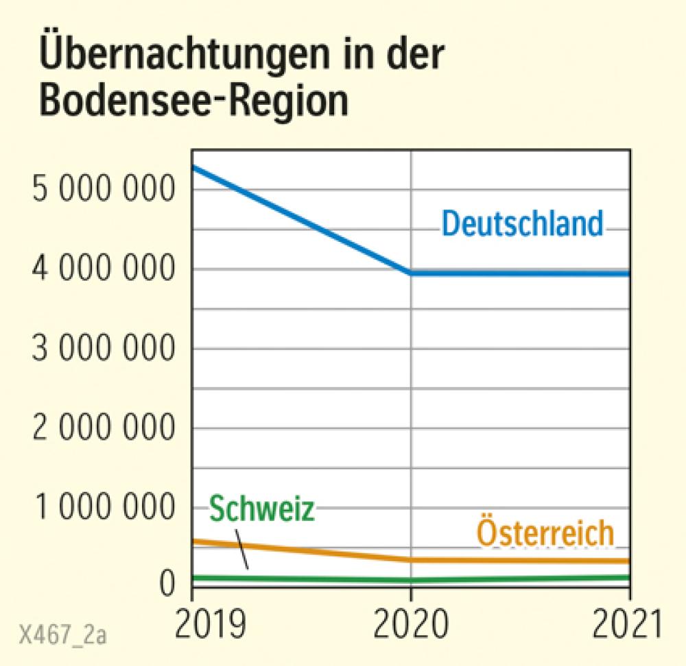 Übernachtungen in der Bodensee-Region
