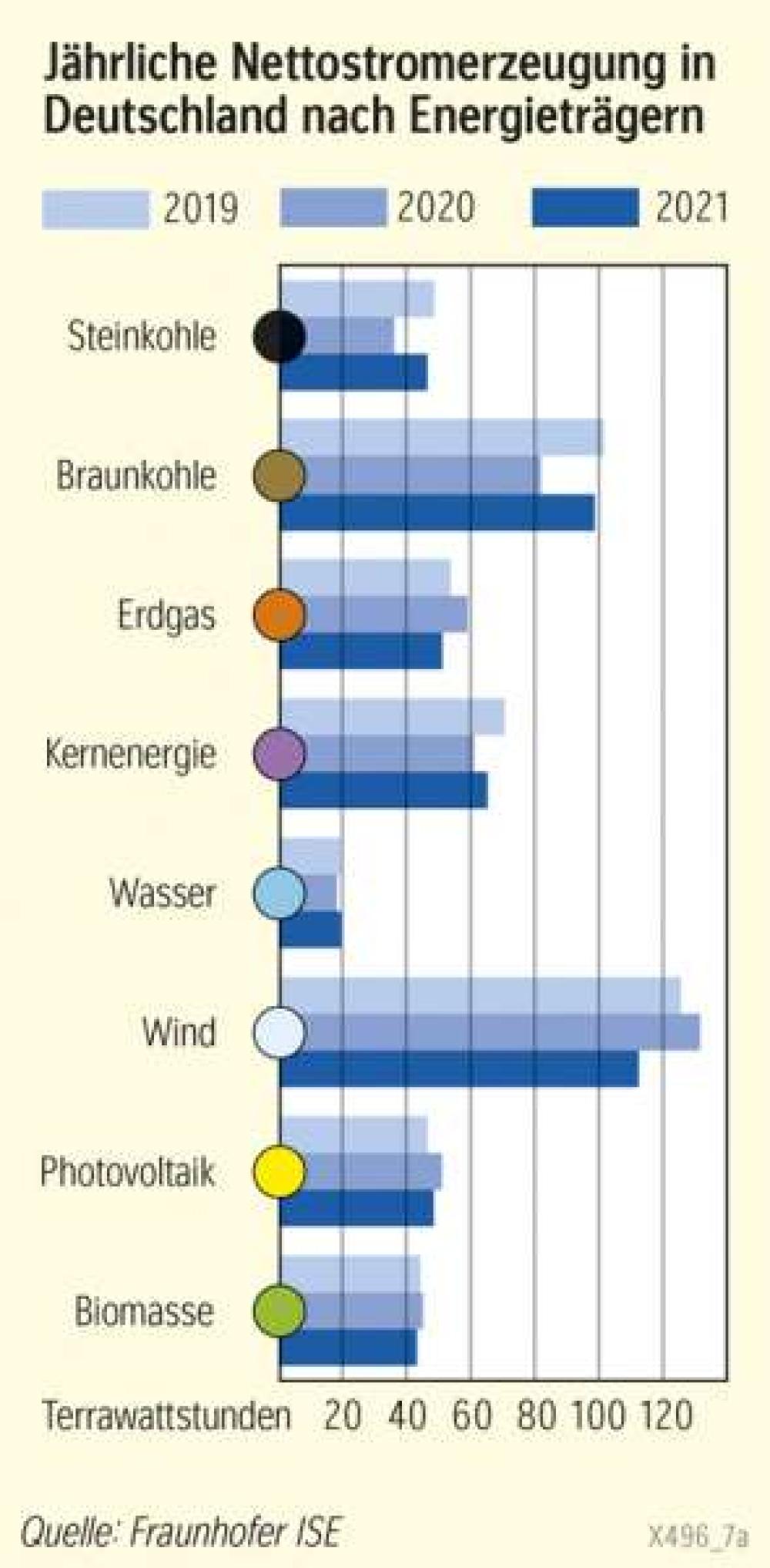 Jährliche Nettostromerzeugung in Deutschland nach Energieträgern