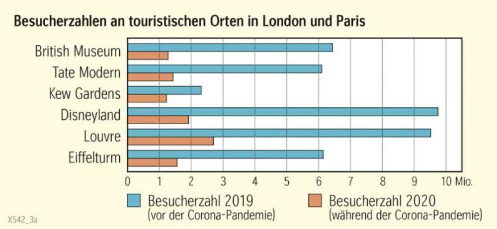 Besucherzahlen an touristischen Orten in London und Paris