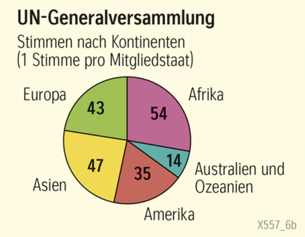 UN-Generalversammlung