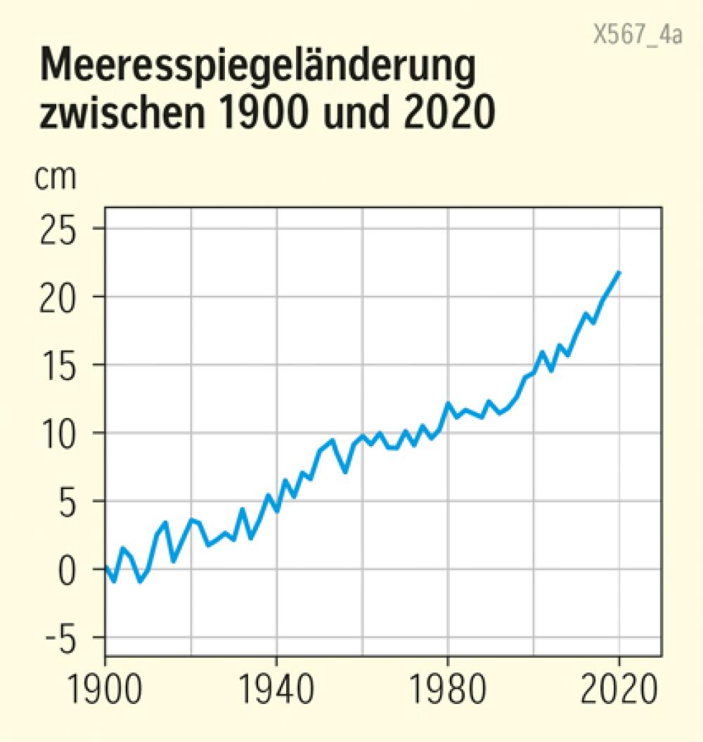 Meeresspiegeländerung zwischen 1900 und 2020